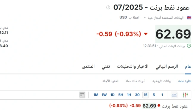 تراجع سعر عقود نفط برنت ليصل إلى 59.96