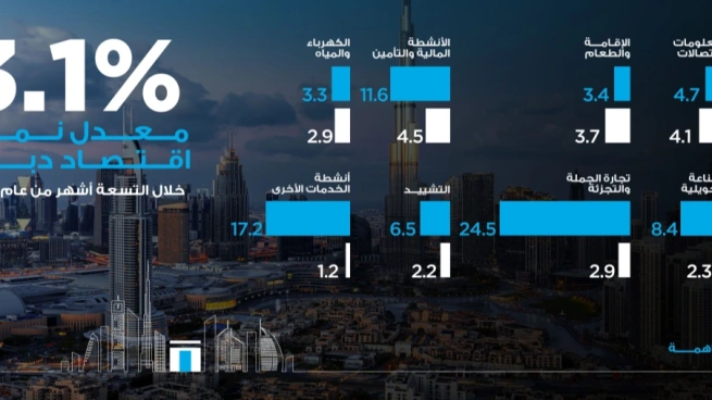 كشف ناتج إجمالي يتجاوز 22 مليار درهم في 2024 لمركز دبي